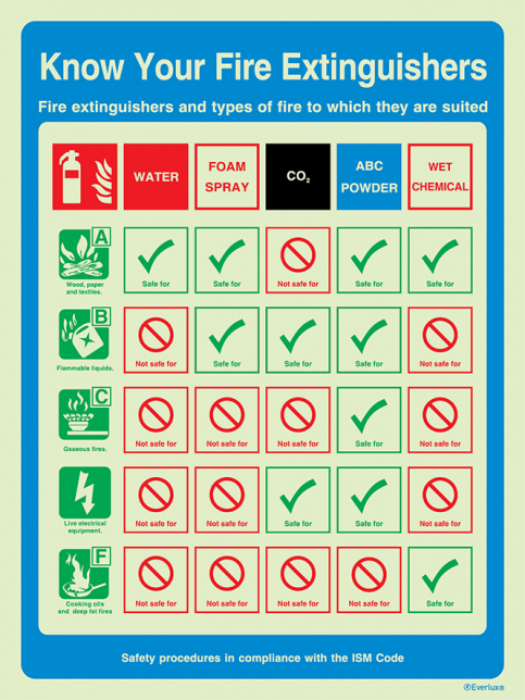 Know your fire extinguishers - ISM safety procedures | IMPA 33.1527 - S 60 01