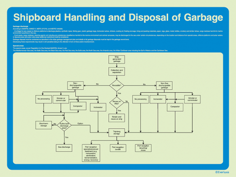 Shipboard handling and disposal of garbage | IMPA 33.1529 - S 63 22